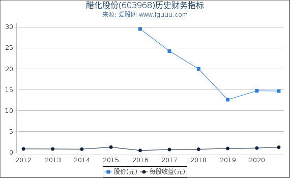 醋化股份(603968)股东权益比率、固定资产比率等历史财务指标图
