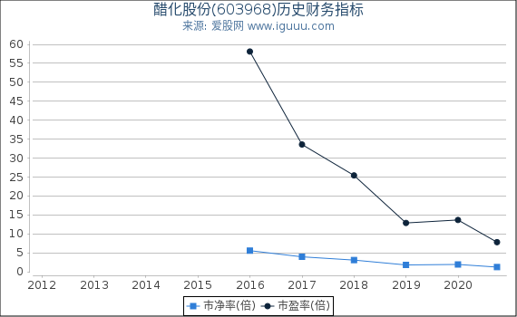 醋化股份(603968)股东权益比率、固定资产比率等历史财务指标图