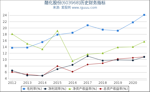 醋化股份(603968)股东权益比率、固定资产比率等历史财务指标图