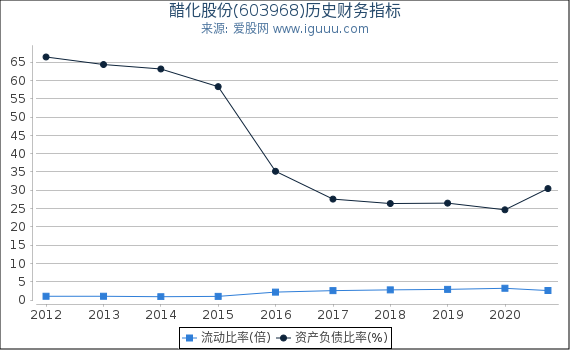 醋化股份(603968)股东权益比率、固定资产比率等历史财务指标图