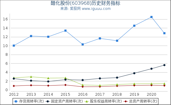 醋化股份(603968)股东权益比率、固定资产比率等历史财务指标图