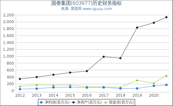 国泰集团(603977)股东权益比率、固定资产比率等历史财务指标图
