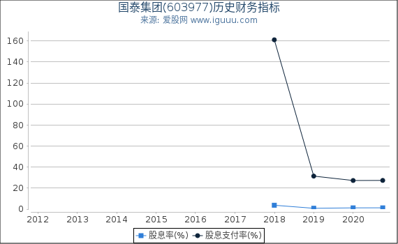 国泰集团(603977)股东权益比率、固定资产比率等历史财务指标图