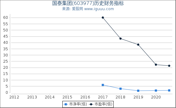 国泰集团(603977)股东权益比率、固定资产比率等历史财务指标图