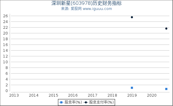 深圳新星(603978)股东权益比率、固定资产比率等历史财务指标图