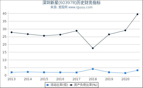 深圳新星(603978)股东权益比率、固定资产比率等历史财务指标图