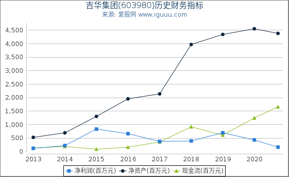 吉华集团(603980)股东权益比率、固定资产比率等历史财务指标图