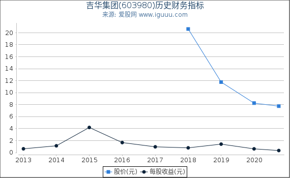 吉华集团(603980)股东权益比率、固定资产比率等历史财务指标图