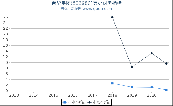 吉华集团(603980)股东权益比率、固定资产比率等历史财务指标图