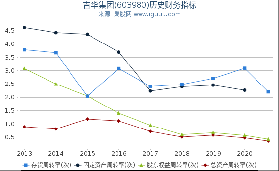吉华集团(603980)股东权益比率、固定资产比率等历史财务指标图