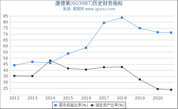 康德莱(603987)股东权益比率、固定资产比率等历史财务指标图