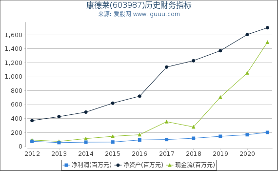 康德莱(603987)股东权益比率、固定资产比率等历史财务指标图