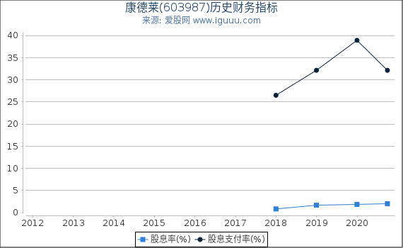 康德莱(603987)股东权益比率、固定资产比率等历史财务指标图