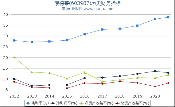 康德莱(603987)股东权益比率、固定资产比率等历史财务指标图