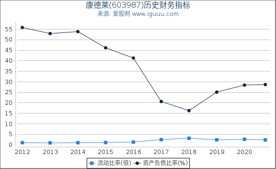 康德莱(603987)股东权益比率、固定资产比率等历史财务指标图