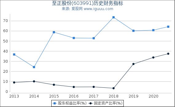 至正股份(603991)股东权益比率、固定资产比率等历史财务指标图