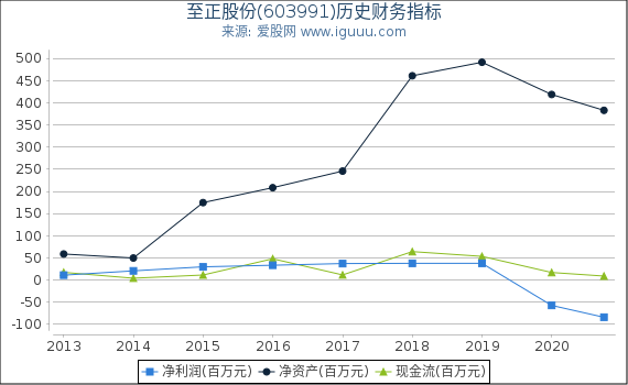 至正股份(603991)股东权益比率、固定资产比率等历史财务指标图