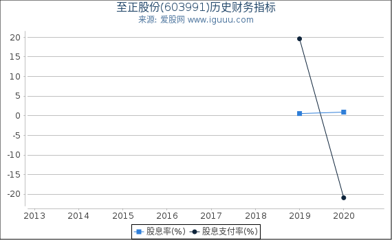 至正股份(603991)股东权益比率、固定资产比率等历史财务指标图