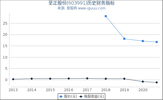 至正股份(603991)股东权益比率、固定资产比率等历史财务指标图