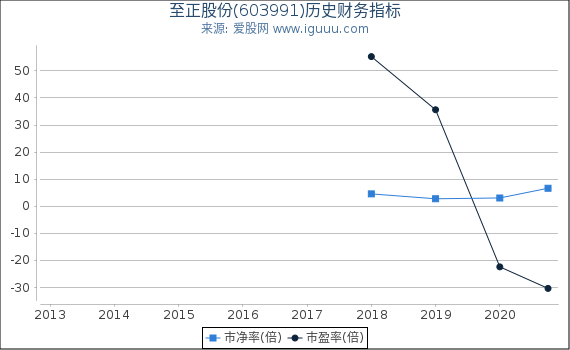 至正股份(603991)股东权益比率、固定资产比率等历史财务指标图