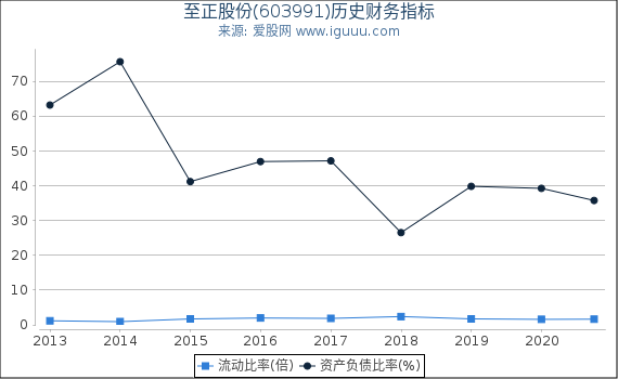 至正股份(603991)股东权益比率、固定资产比率等历史财务指标图