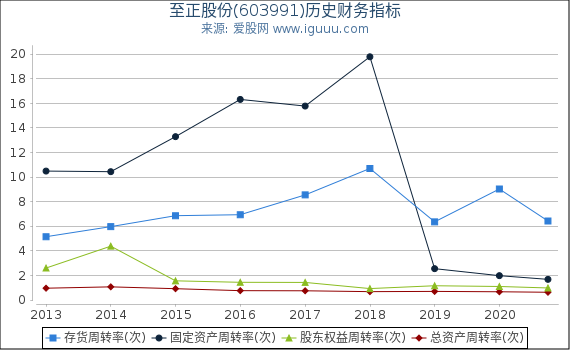 至正股份(603991)股东权益比率、固定资产比率等历史财务指标图