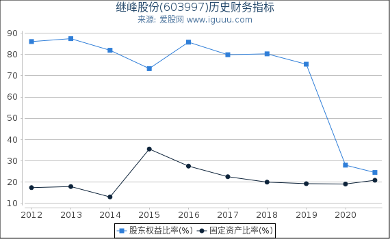继峰股份(603997)股东权益比率、固定资产比率等历史财务指标图
