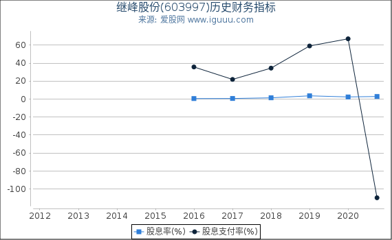 继峰股份(603997)股东权益比率、固定资产比率等历史财务指标图