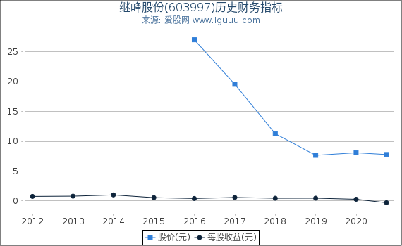继峰股份(603997)股东权益比率、固定资产比率等历史财务指标图