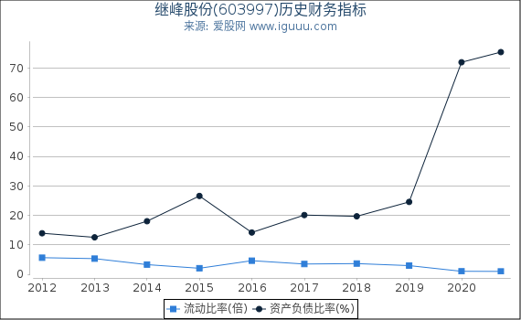 继峰股份(603997)股东权益比率、固定资产比率等历史财务指标图