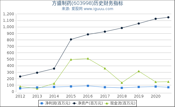 方盛制药(603998)股东权益比率、固定资产比率等历史财务指标图