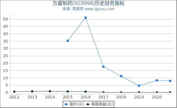 方盛制药(603998)股东权益比率、固定资产比率等历史财务指标图