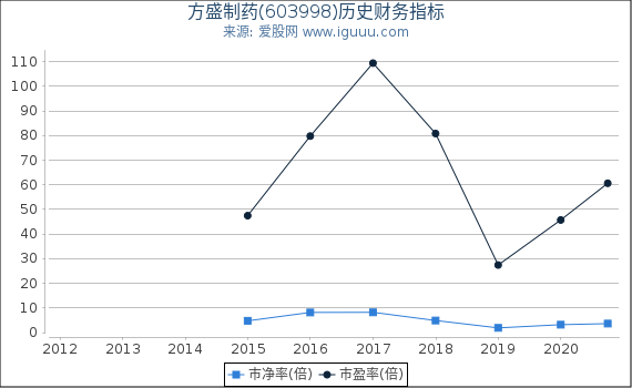 方盛制药(603998)股东权益比率、固定资产比率等历史财务指标图