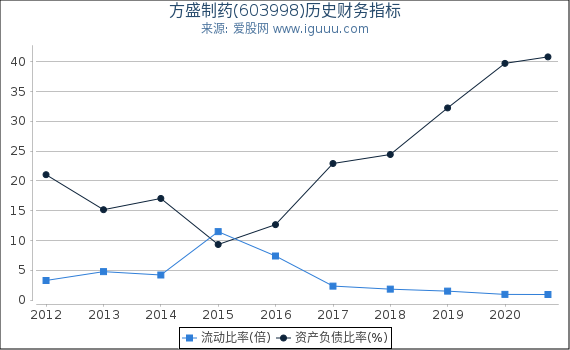 方盛制药(603998)股东权益比率、固定资产比率等历史财务指标图