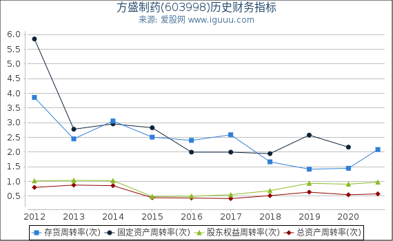 方盛制药(603998)股东权益比率、固定资产比率等历史财务指标图