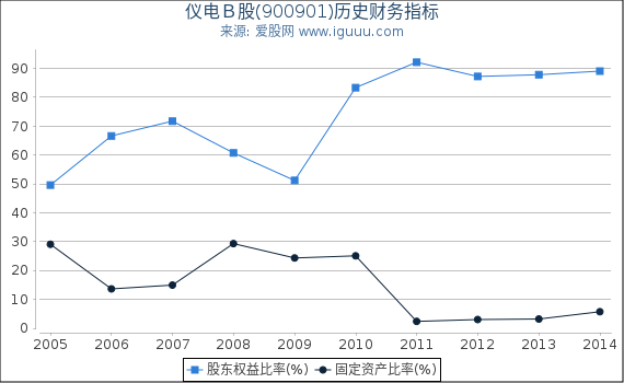 仪电Ｂ股(900901)股东权益比率、固定资产比率等历史财务指标图