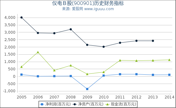 仪电Ｂ股(900901)股东权益比率、固定资产比率等历史财务指标图
