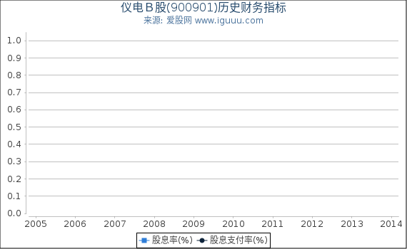 仪电Ｂ股(900901)股东权益比率、固定资产比率等历史财务指标图