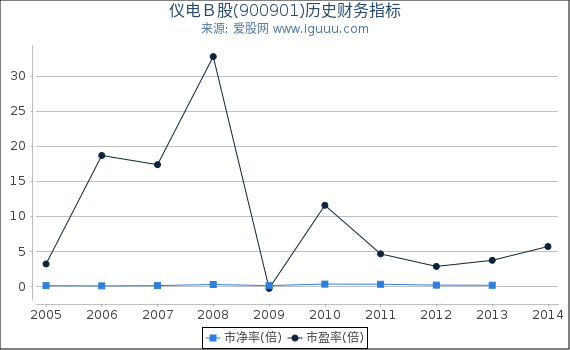 仪电Ｂ股(900901)股东权益比率、固定资产比率等历史财务指标图