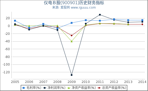 仪电Ｂ股(900901)股东权益比率、固定资产比率等历史财务指标图