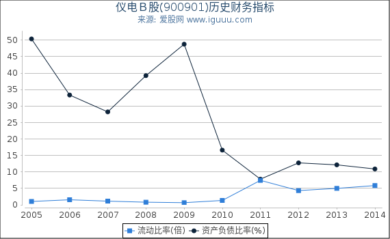 仪电Ｂ股(900901)股东权益比率、固定资产比率等历史财务指标图