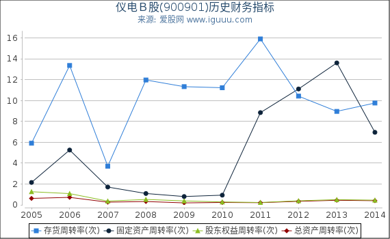 仪电Ｂ股(900901)股东权益比率、固定资产比率等历史财务指标图