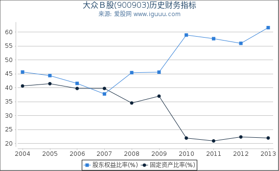 大众Ｂ股(900903)股东权益比率、固定资产比率等历史财务指标图