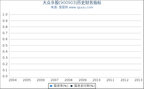 大众Ｂ股(900903)股东权益比率、固定资产比率等历史财务指标图