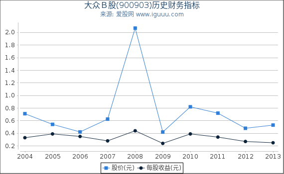 大众Ｂ股(900903)股东权益比率、固定资产比率等历史财务指标图