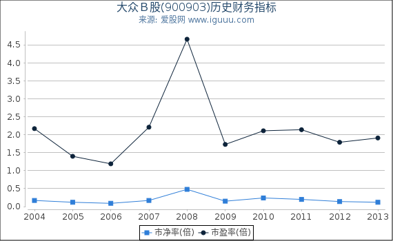 大众Ｂ股(900903)股东权益比率、固定资产比率等历史财务指标图