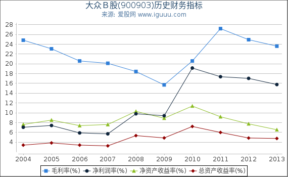 大众Ｂ股(900903)股东权益比率、固定资产比率等历史财务指标图