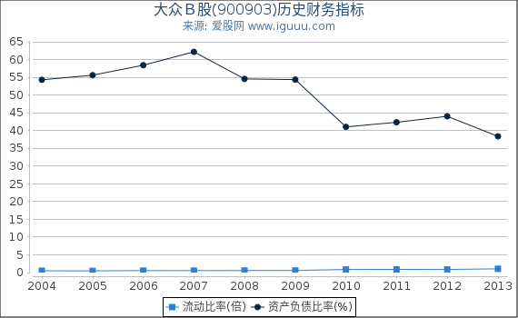 大众Ｂ股(900903)股东权益比率、固定资产比率等历史财务指标图