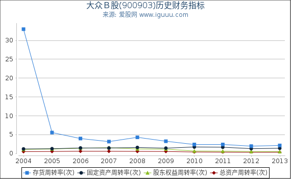 大众Ｂ股(900903)股东权益比率、固定资产比率等历史财务指标图