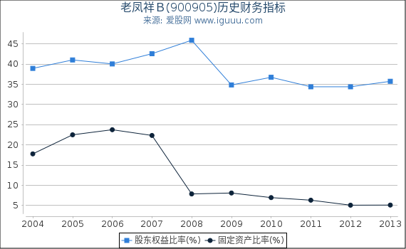 老凤祥Ｂ(900905)股东权益比率、固定资产比率等历史财务指标图